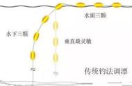 七星漂调漂的正确方法与技巧（七星漂朝天钩的调漂方法）