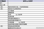 三国志战略版武将战法搭配顺序（三国志战略版武将搭配基本原则）