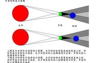 日食月食形成的示意图怎么画（科学中的月食示意图怎么画）