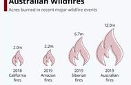 澳大利亚大火能烧几天（澳大利亚大火为何烧几个月）