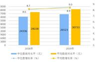 2019人均可支配收入（全国年人均可支配收入）