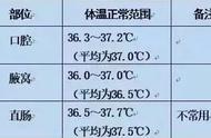 体表温度和舌下温度（体内温度和体表温度差几度）