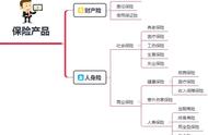 一张图看懂保险的分类（职业意外保险1-5类）