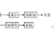 臭氧和二氧化氯分解（臭氧和二氧化氯混合）