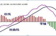 如何看懂macd指标（怎样读懂macd指标）