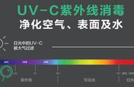 紫外线杀菌的最有效波长是（紫外线杀菌的最佳波长是265nm）