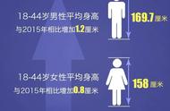中国平均身高（中国男性身高占比）