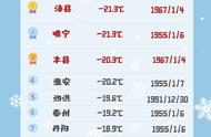 哪一年徐州冬天最低气温（徐州最近三十年最低气温）