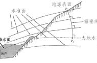 大地水准面怎么计算（大地水准面是怎么确定的）