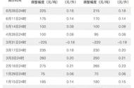 92号汽油一吨多少升（今日92油价多少钱一升）