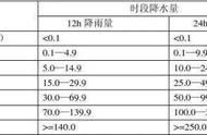 年降雨量单位（年降雨量等级表）