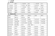 初中化学方程式大全350个（初中化学方程式大全完整版必考）