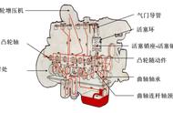 发动机润滑系统你可真正搞懂了（发动机润滑系统的润滑方式有什么）