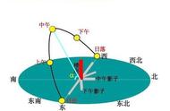 怎样计算太阳高度角（太阳高度角和方位角计算公式）