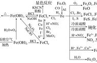 铁和铁的化合物的所有反应方程式（有关铁及其化合物的所有方程式）