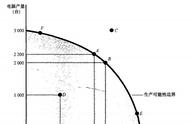 生产可能性曲线图示（什么是生产可能性曲线）