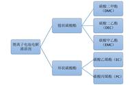 碳酸二甲酯与格氏试剂反应