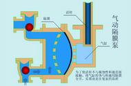 气动隔膜泵工作原理及维修方法（气动隔膜泵常见问题及处理方法）