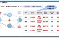 地球公转所产生的地理意义有哪些（地球公转的地理意义有哪些）