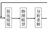 举例说明什么是物理模型（什么是物理模型举例说明）