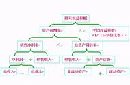 杜邦分析法是什么方法（杜邦分析法的分析步骤）