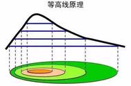 等高线图读图方法（等高线识图）