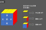 三阶魔方入门教程图解完整（三阶魔方还原图解大全）