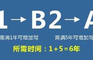 b2增驾后多久能增驾a1（b2增驾a1报名费多少钱）