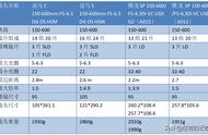 腾龙150-600一代和二代（腾龙150-600二代和一代有什么区别）