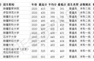 400分能考石河子大学吗