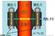 螺栓及垫片基础知识（螺栓与垫片配合标准）