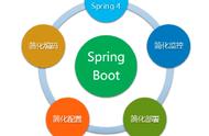 springboot超详细教程（springboot项目实战视频）