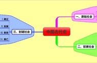 历史古代史思维导图（中国古代史4个单元思维导图）