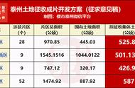 5年内泰州哪里要拆迁的（泰州五年内拆迁名单）