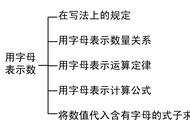 加法结合律和分配律用字母表示（分配律结合律交换律用字母表示）