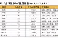 世界500强排名2020中国有几个（世界500强前50名中国有哪些）