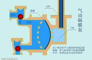 隔膜泵的构造及原理（隔膜泵常见结构）
