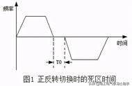 变频器的启动时间由什么决定（变频器启动时间怎么调）