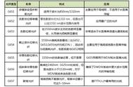 色散光纤有哪几种型号（光纤的色散和色散系数含义）