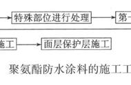 聚氨酯防水施工步骤教程（聚氨酯防水冬季施工方法）