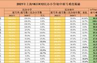 上海中学东校初中部的升学率（上海中学东校初中部排名）