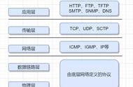tcp/ip协议和http协议（tcp/ip协议和http协议如何设置）