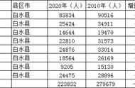 渭南各县区人口排名（2022年新版渭南市各县人口排名）