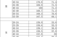 70至80岁体重表（80岁体重标准表）