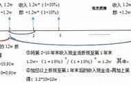 净现值例题详细步骤（简单项目净现值计算例题）