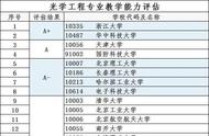 光学工程就业排名（光学工程就业方向及前景）