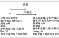 重型和危重病人的区别（危重病人分级标准）