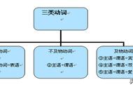 study过去分词和过去式（wake的过去式和过去分词）