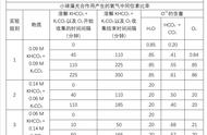 光合作用中二氧化碳的氧去哪了（光合作用中突然降低二氧化碳浓度）