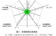 血糖调节模型整理（人体血糖调节模型构建）